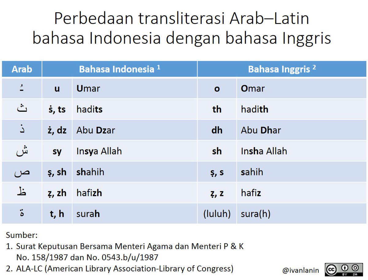 Pedoman transliterasi skb menteri konsonan agama