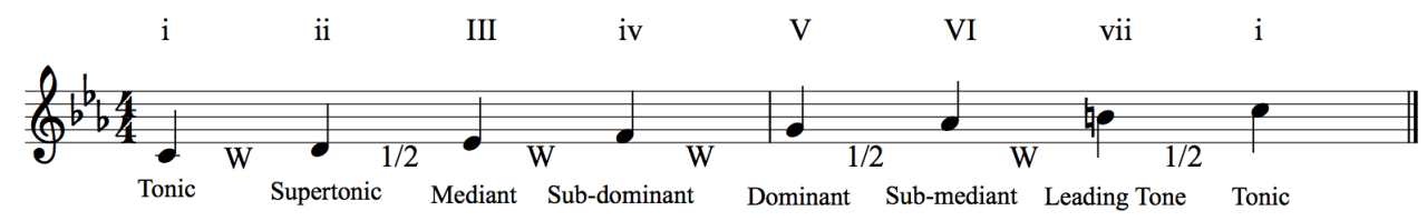 Diatonic minor scale melodic harmony natural