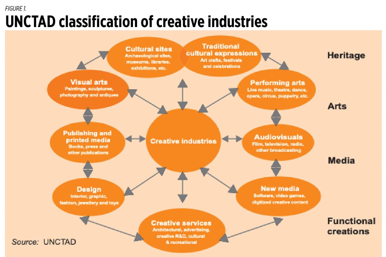 Industries creative economic evolution less show