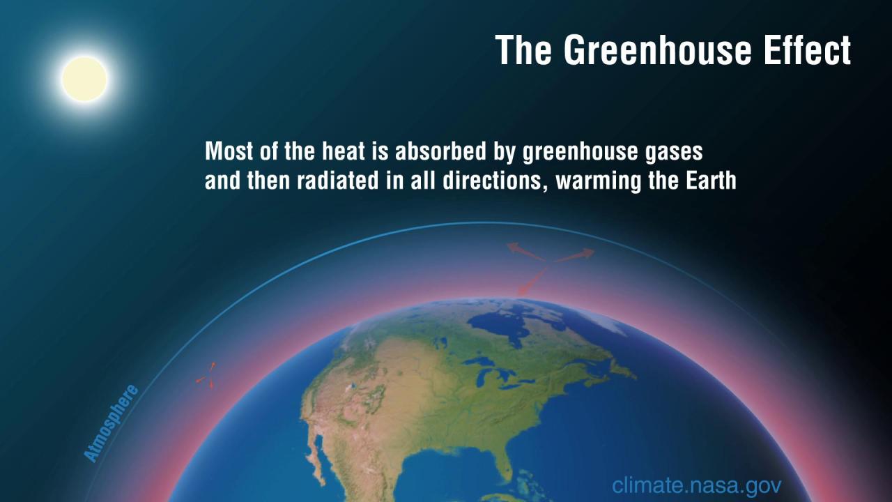 Greenhouse effect gases gas radiation atmosphere