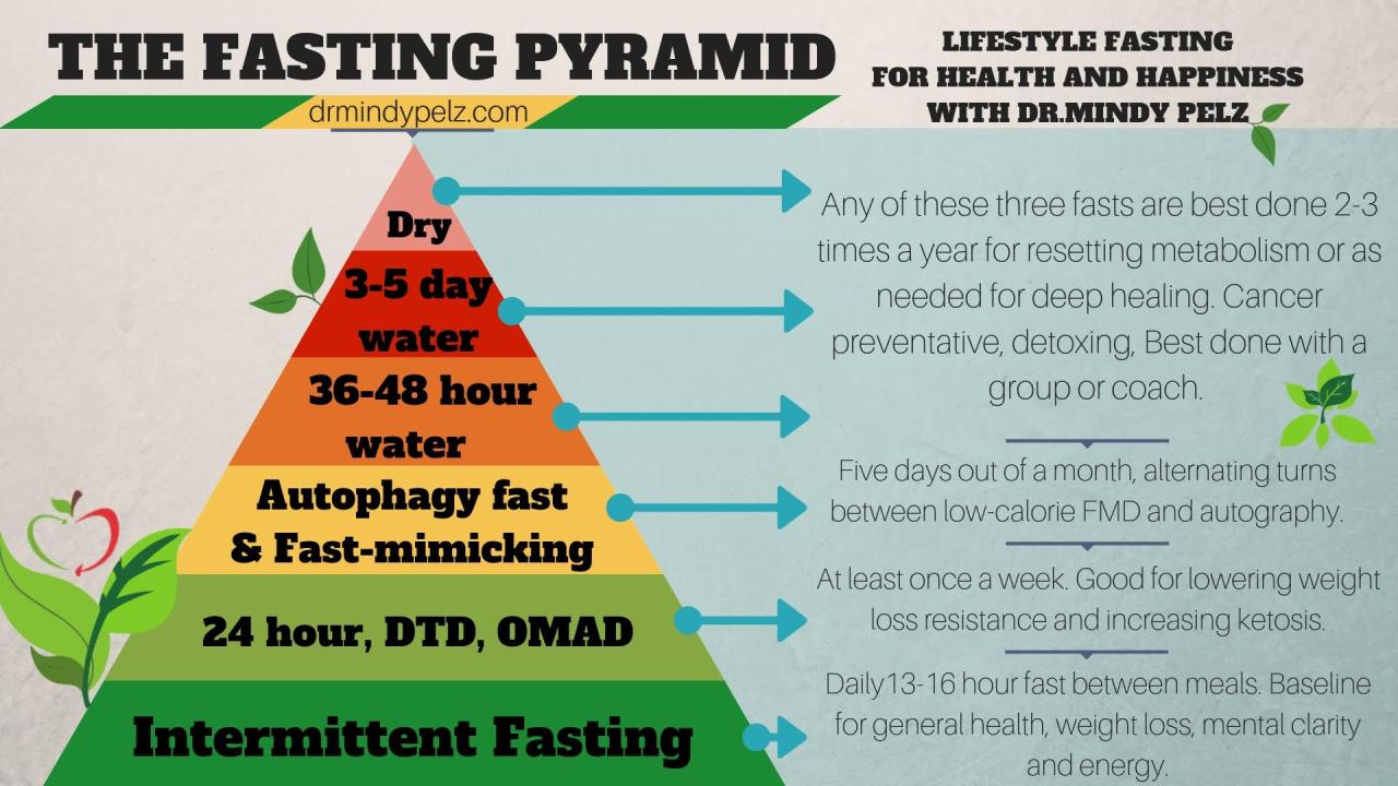 Fasting intermittent loss upgradedhealth