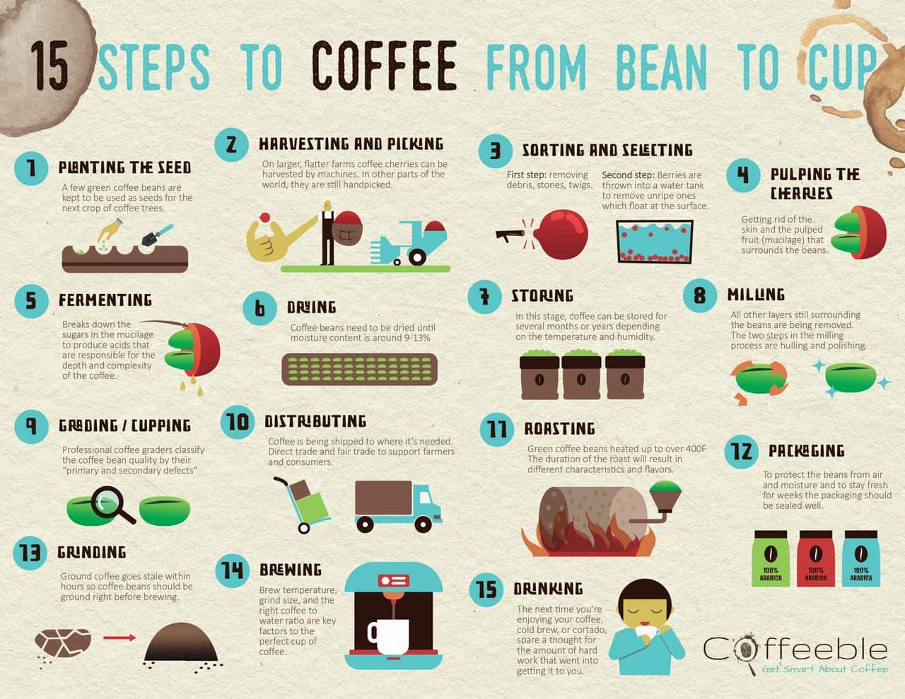 Langkah langkah membuat kopi