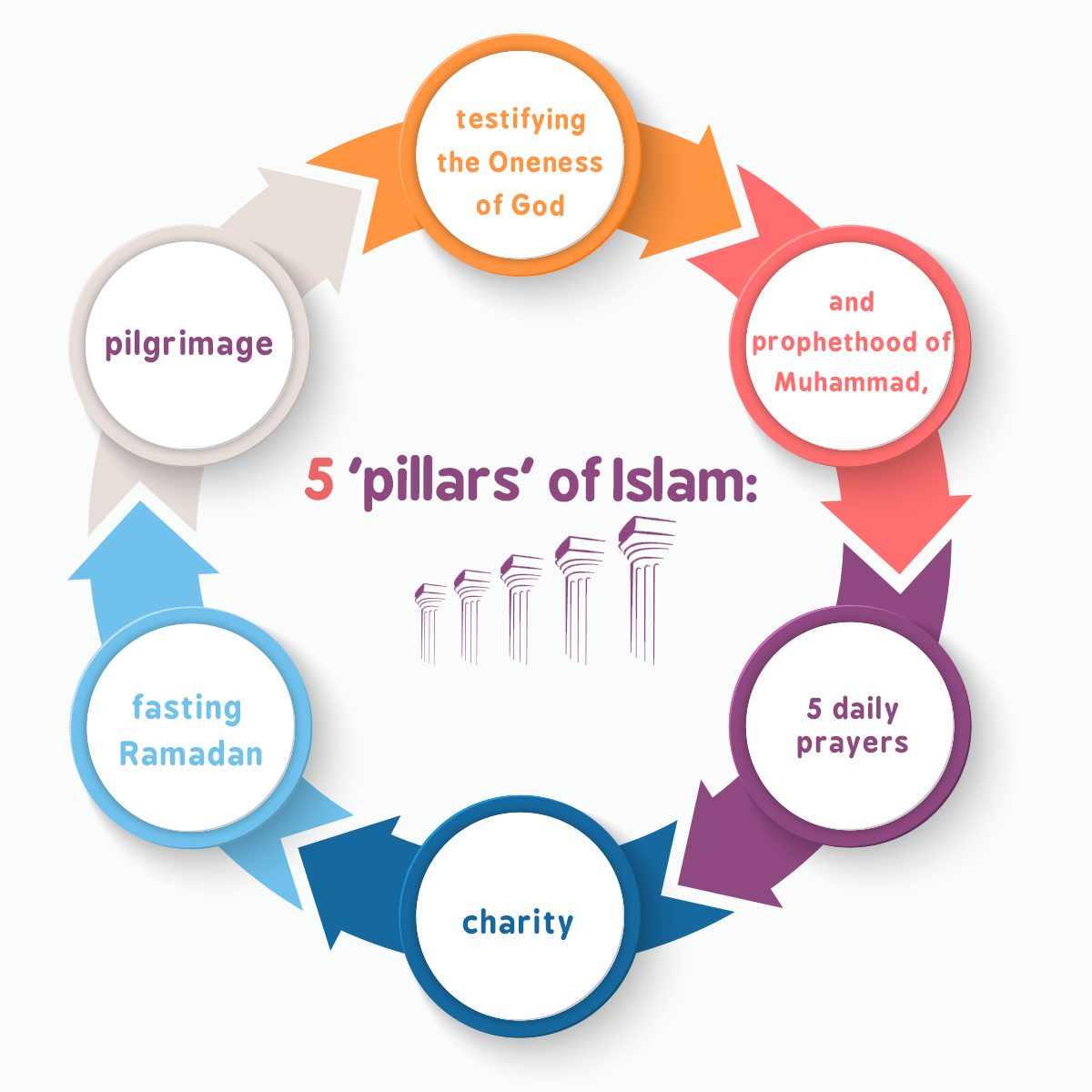 Ramadan fasting muslim islamic events celebration holy religious pillar fourth calendar aid celebrated centre cultural brief