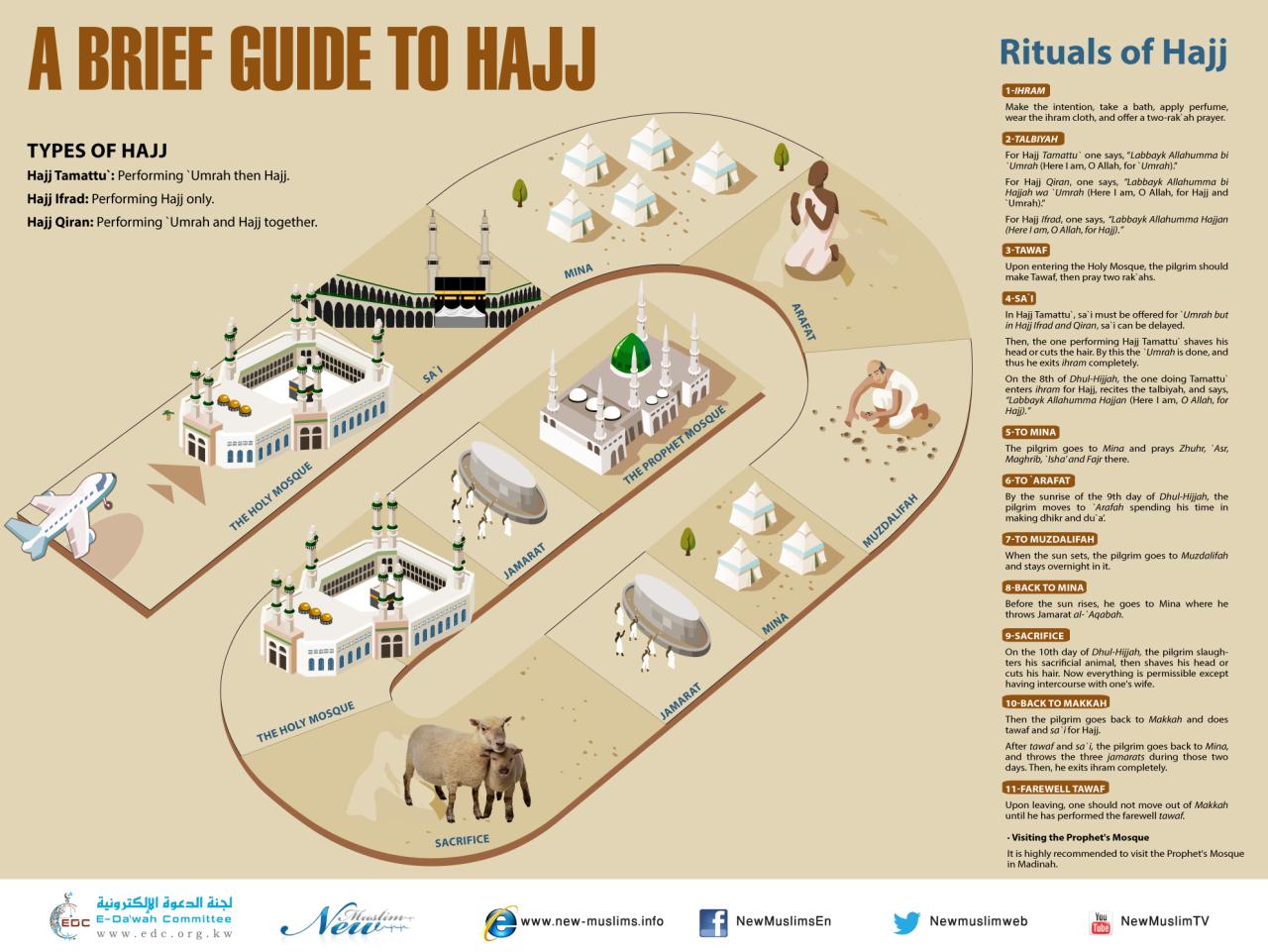 Hajj journey perform islam pilgrimage umrah infographics guide step choose board kids religion pilgrims