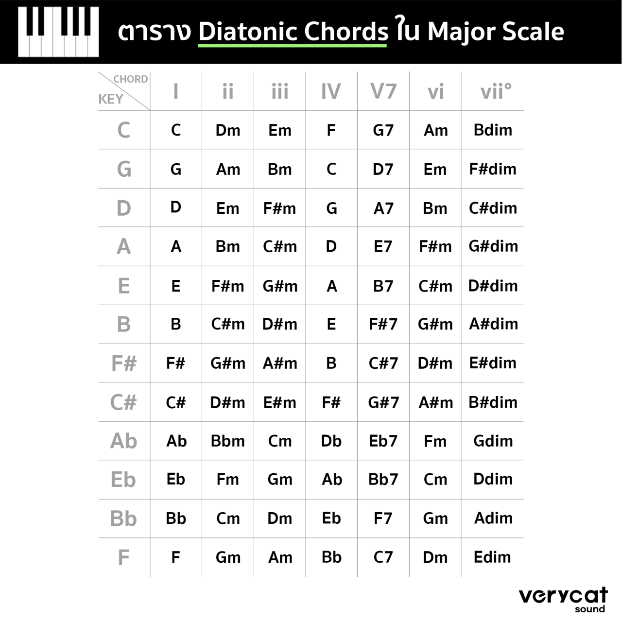 Intervals major scale piano theory