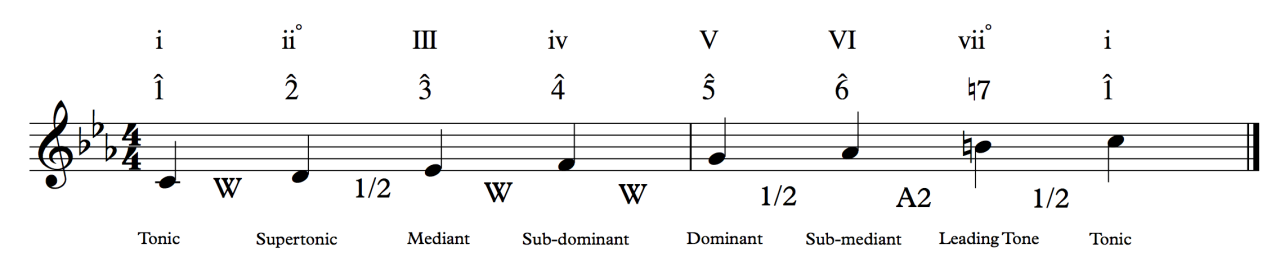 Aeolian ultimate notation