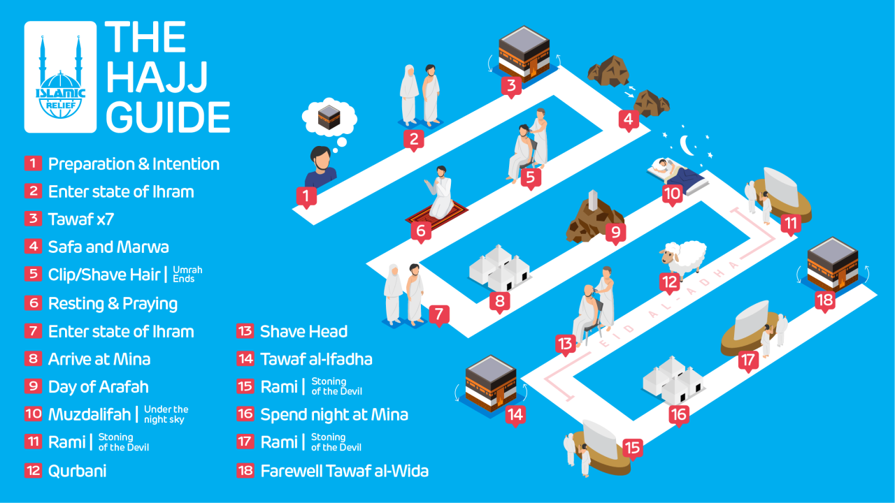Hajj pilgrimage islam